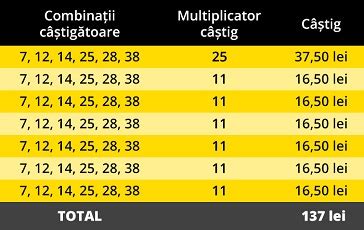 Lucky Six: Încearcă jocul preferat al pasionaților de pariuri pe .